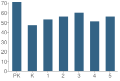 Number of Students Per Grade For Brookhaven Elementary School