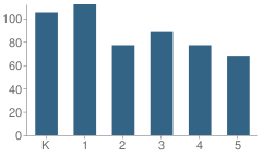 Number of Students Per Grade For Diamond Elementary School