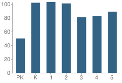 Number of Students Per Grade For Forest Knolls Elementary School