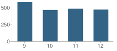 Number of Students Per Grade For Gaithersburg High School