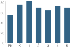 Number of Students Per Grade For Georgian Forest Elementary School