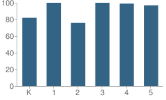 Number of Students Per Grade For Greenwood Elementary School