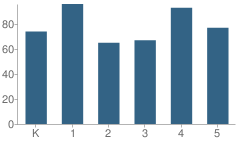 Number of Students Per Grade For Laytonsville Elementary School