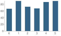 Number of Students Per Grade For Sherwood Elementary School