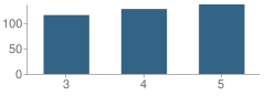 Number of Students Per Grade For Strathmore Elementary School