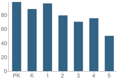 Number of Students Per Grade For Viers Mill Elementary School