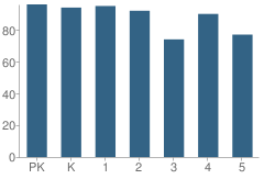 Number of Students Per Grade For Whetstone Elementary School