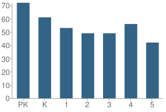 Number of Students Per Grade For Lake Seneca Elementary School