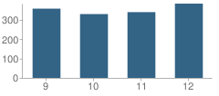 Number of Students Per Grade For Damascus High School