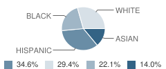 Sequoyah Elementary School Student Race Distribution