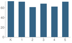 Number of Students Per Grade For Sequoyah Elementary School