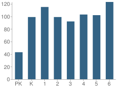 Number of Students Per Grade For Kingsford Elementary School