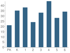 Number of Students Per Grade For Baden Elementary School