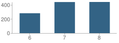 Number of Students Per Grade For Benjamin Tasker Middle School