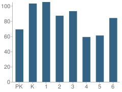 Number of Students Per Grade For Bladensburg Elementary School