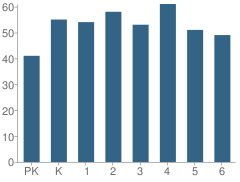 Number of Students Per Grade For Catherine T. Reed Elementary School