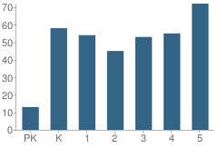 Number of Students Per Grade For Fort Washington Forest Elementary School