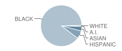 Francis Scott Key Elementary School Student Race Distribution