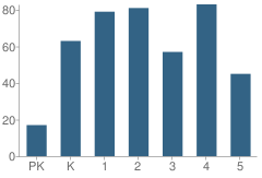 Number of Students Per Grade For High Bridge Elementary School