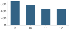 Number of Students Per Grade For High Point High School