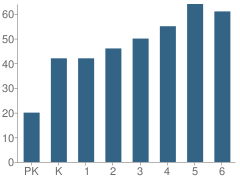 Number of Students Per Grade For Longfields Elementary School