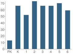 Number of Students Per Grade For Mattaponi Elementary School