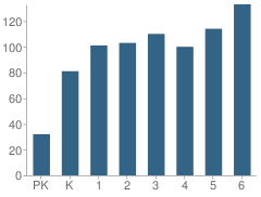 Number of Students Per Grade For Melwood Elementary School