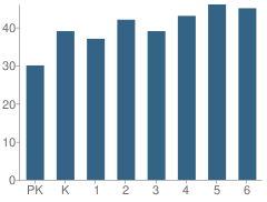 Number of Students Per Grade For Oxon Hill Elementary School