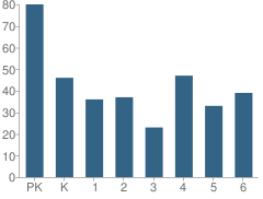 Number of Students Per Grade For Paint Branch Elementary School