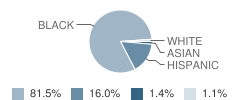 Judge Sylvania W. Woods Elementary School Student Race Distribution
