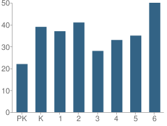 Number of Students Per Grade For Robert Frost Elementary School