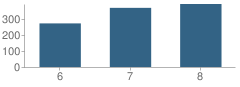 Number of Students Per Grade For Samuel Ogle Middle School