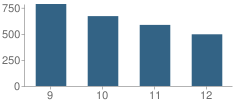 Number of Students Per Grade For Suitland High School