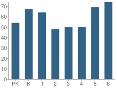 Number of Students Per Grade For William Beanes Elementary School