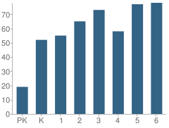 Number of Students Per Grade For Woodmore Elementary School