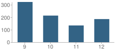 Number of Students Per Grade For Forestville Military Academy