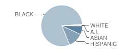 Oxon Hill Middle School Student Race Distribution