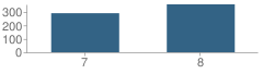 Number of Students Per Grade For Oxon Hill Middle School