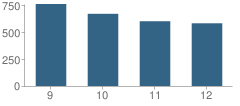 Number of Students Per Grade For Charles Herbert Flowers High School