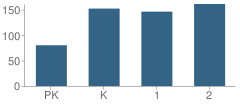 Number of Students Per Grade For Centreville Elementary School