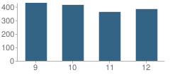 Number of Students Per Grade For Chopticon High School