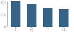 Number of Students Per Grade For Great Mills High School