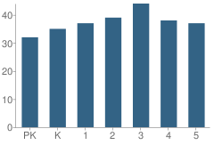 Number of Students Per Grade For Ridge Elementary School