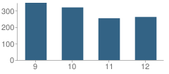 Number of Students Per Grade For Easton High School