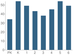 Number of Students Per Grade For St. Michaels Elementary School