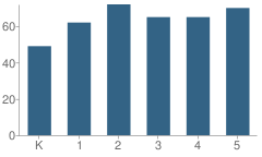 Number of Students Per Grade For Fountaindale Elementary School