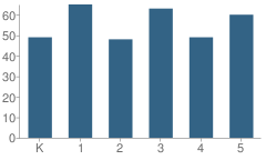 Number of Students Per Grade For Greenbrier Elementary School