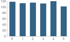 Number of Students Per Grade For Maugansville Elementary School