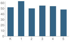 Number of Students Per Grade For Potomac Heights Elementary School