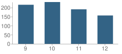 Number of Students Per Grade For Smithsburg Sr. High School